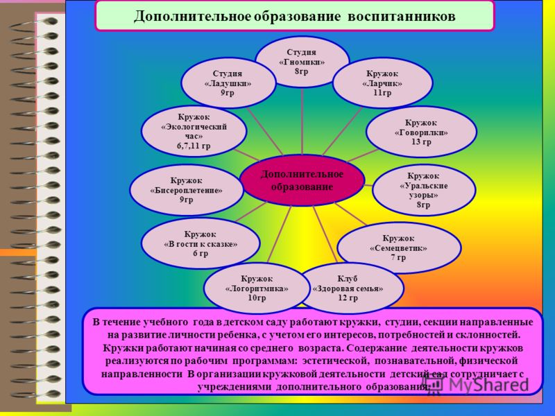 Дополнительное образование проект образование