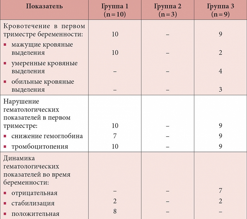 Таблица 2. Частота кровотечений и нарушений гематологических показателей у беременных с полиморфизмом гена метилентетрагидрофолатредуктазы (n = 22)