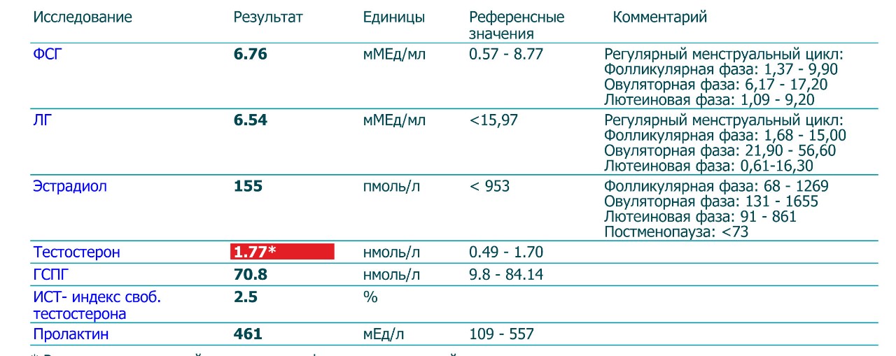 29 52 0 9. Нормы ФСГ по дням цикла и по возрасту. Соотношение пролактина и эстрадиола у женщин на 3 день цикла. ФСГ на 3 день цикла норма. Эстрадиол 123 пмоль/л в фолликулярной фазе.