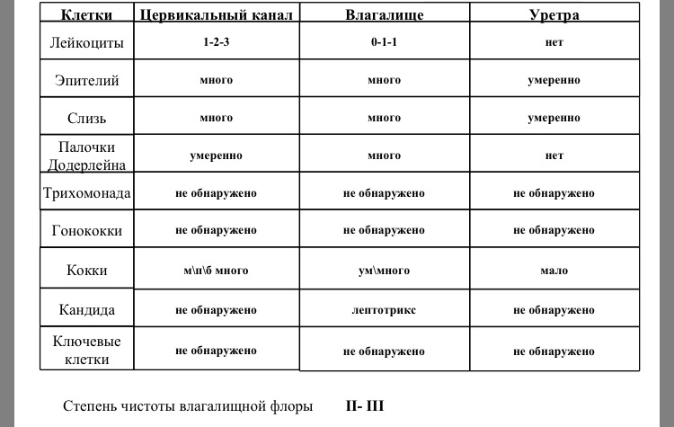 Мазок из уретры цервикального канала. Степень чистоты влагалища таблица. Мазок на флору и степень чистоты. Анализ цервикального канала норма. Исследование на флору из уретры и цервикального канала.