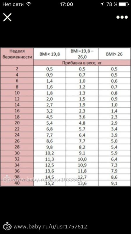 Норма веса по неделям. 20 Недель прибавка в весе норма. 20 Недель беременности прибавка в весе норма. Норма прибавки в весе при беременности на 20 неделе беременности. 17 Недель беременности прибавка в весе норма.