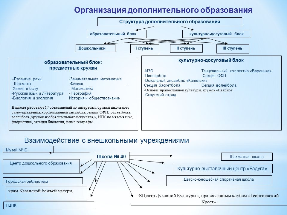 Структурное подразделение дополнительного образования