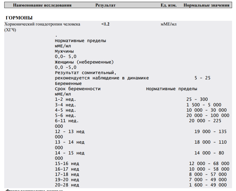 Хгч не беременной. Результат ХГЧ ММЕ/мл <1. ХГЧ анализ крови <1.2. Результат ХГЧ 2,5 ММЕ/мл. ХГЧ анализ результат 1.00.