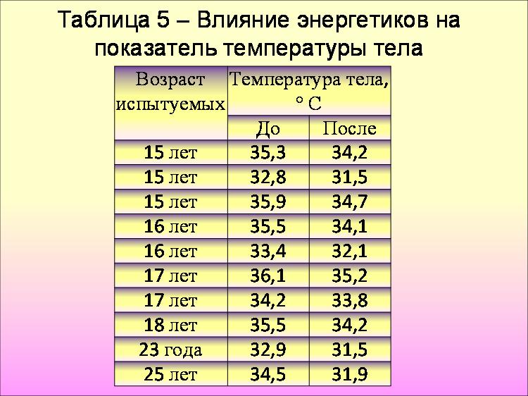 Температура 36.1. Таблица нормы температуры тела. Нормальные показатели температуры тела. Таблица нормы температуры тела у взрослого. Норма температуры у человека.