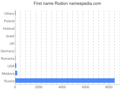 Given name Rodion