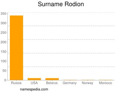 Surname Rodion