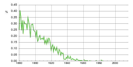 Norwegian historic statistics for Berta (f)